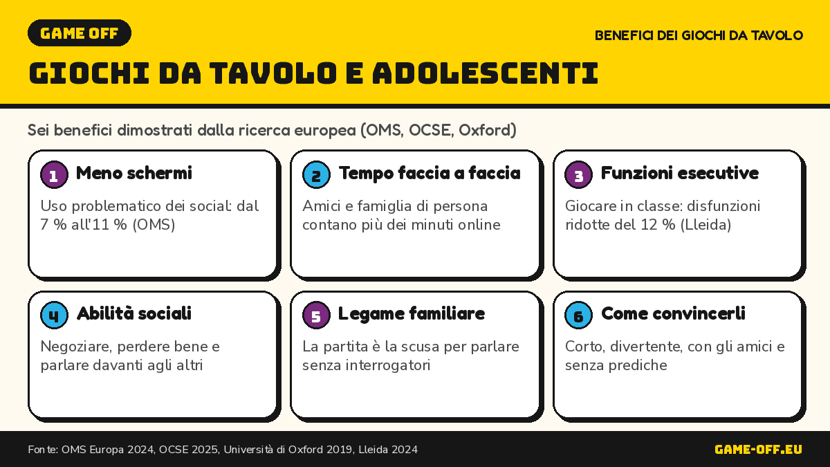 Infografica: sei benefici dei giochi da tavolo per gli adolescenti secondo studi europei, dall'OMS a Oxford.