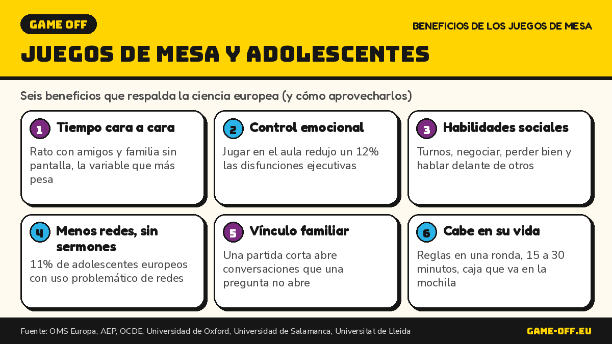 Infografía: seis beneficios de los juegos de mesa para adolescentes según estudios europeos, de la OMS a Oxford.