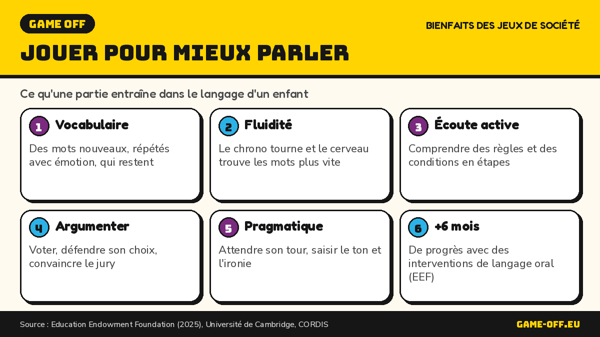 Infographie : bienfaits des jeux de société pour le langage des enfants, du vocabulaire à la prise de parole sans peur.