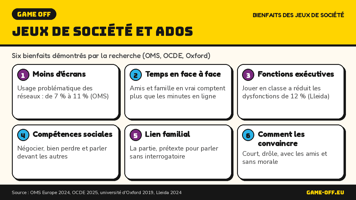 Infographie : six bienfaits des jeux de société pour les adolescents selon des études européennes, de l'OMS à Oxford.