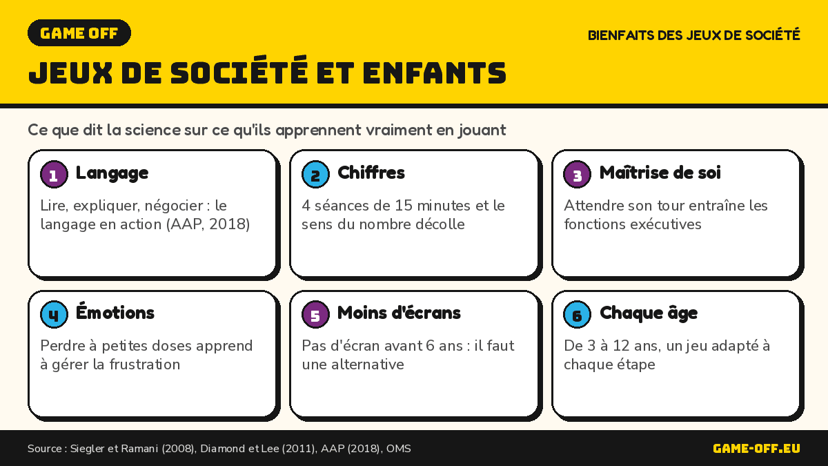 Infographie : les bienfaits des jeux de société pour les enfants selon les études scientifiques, par domaine et par âge.