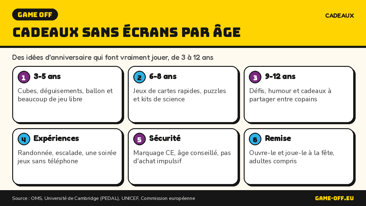 Infographie : cadeaux d'anniversaire pour enfants sans écrans, avec des idées par âge et des conseils d'achat sûrs.