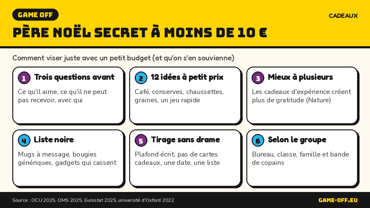 Infographie : cadeaux pour le Père Noël secret à moins de 10 euros, idées et conseils pour viser juste sans dépasser
