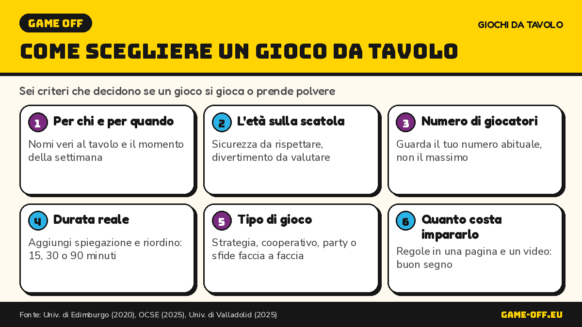 Infografica: come scegliere un gioco da tavolo in sei passi, per età, numero di giocatori, durata e tipo di gioco.