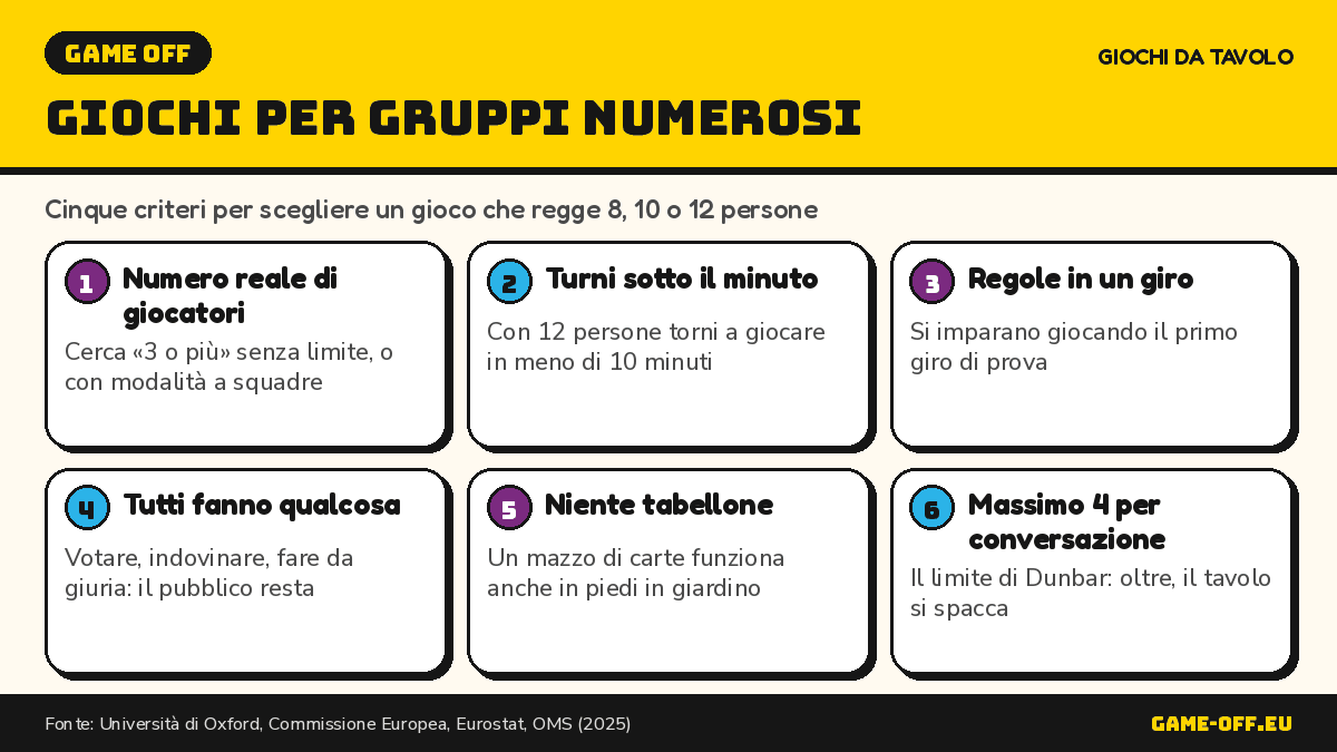 Infografica: come scegliere giochi da tavolo per gruppi numerosi, cinque criteri e formati per 8 o più giocatori.