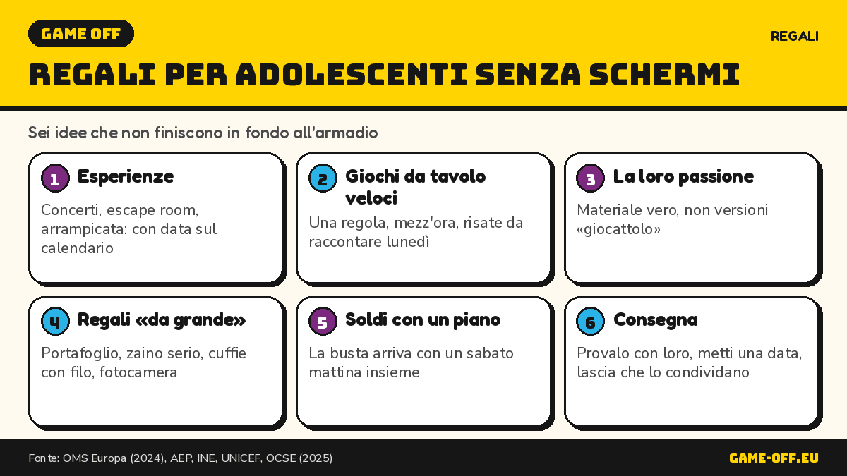 Infografica: regali per adolescenti senza schermi, sei idee che useranno davvero, con dati OMS Europa e OCSE.